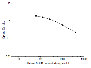 Standard curve