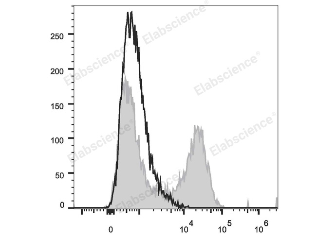 HEK293T cells transiently transfected with pcDNA3.1 plasmid encoding Human IL-21 gene are stained with APC Anti-Human IL-21 Antibody (filled gray histogram) or APC Mouse IgG1, κ lsotype Control (empty black histogram).