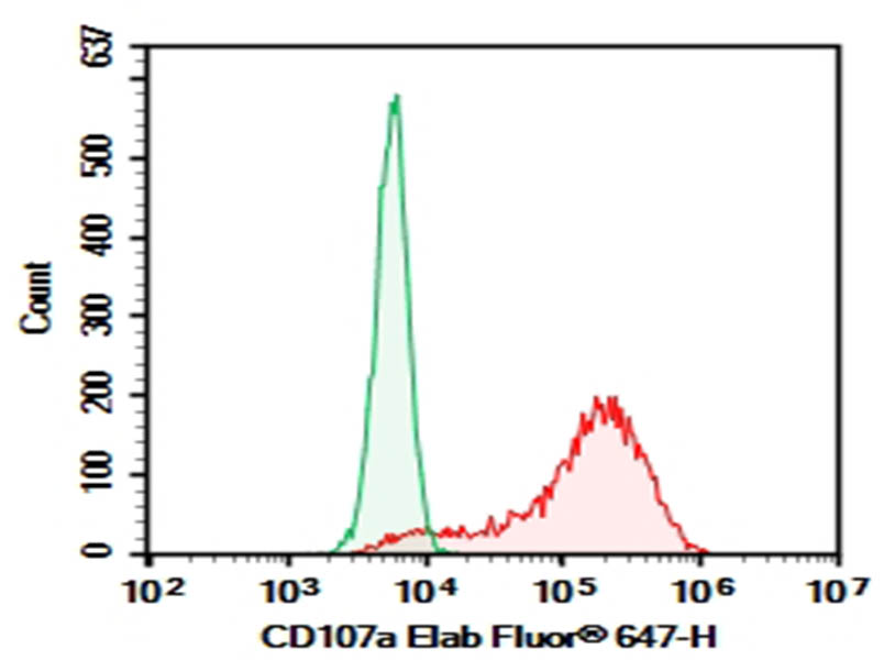 Purified Anti-Mouse CD107a Antibody[1D4B]-1