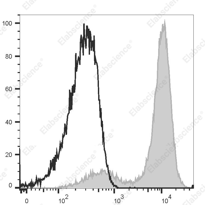 APC Anti-Human CD235a Antibody[HI264] - 1