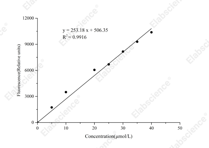 Sphingomyelin (SM) Fluorometric Assay Kit - 1