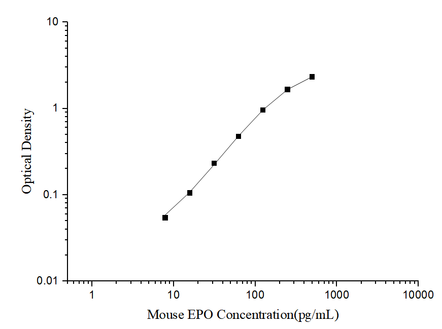 Standard curve