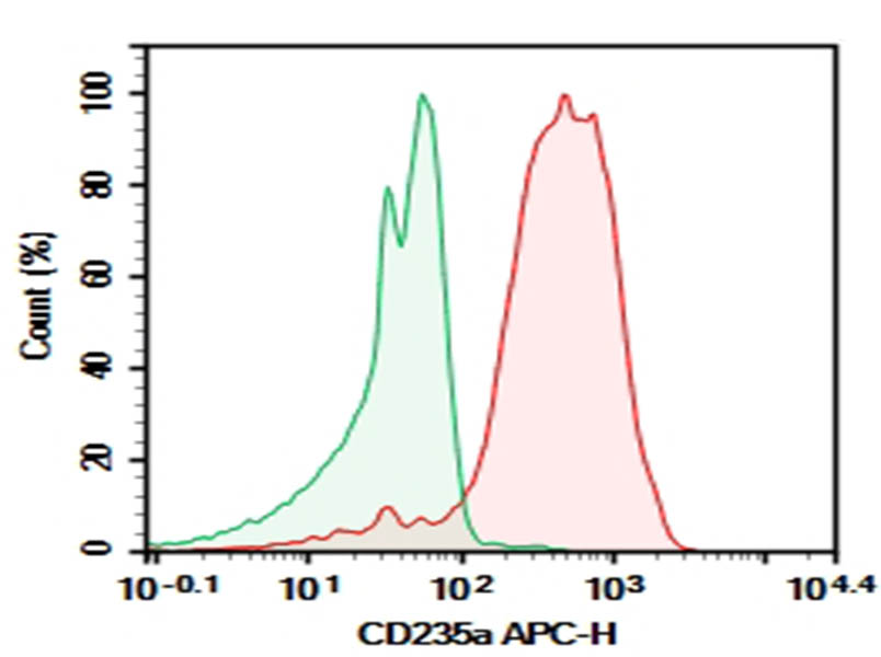 Purified Anti-Human CD235a Antibody[HI264]-searchlist-1