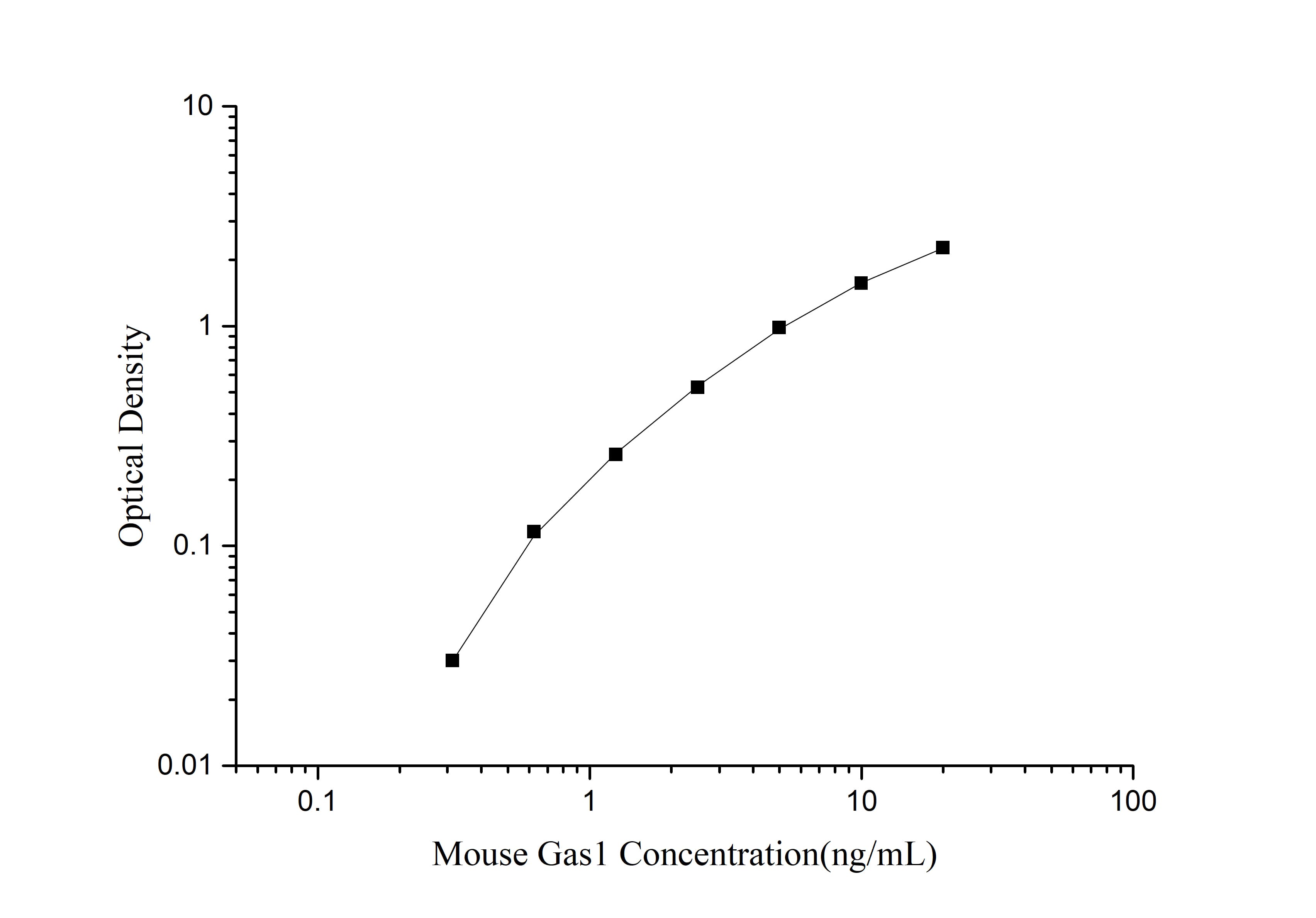 Mouse Gas1 (Growth arrest-specific protein 1) ELISA Kit - 1