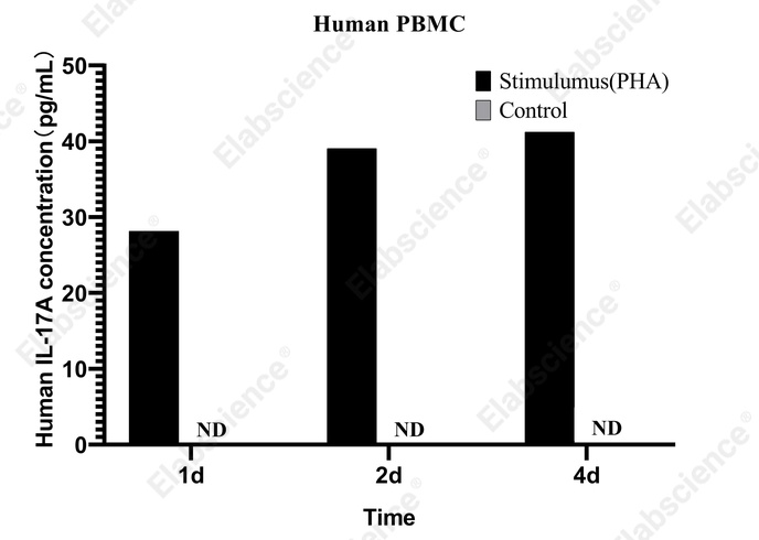 CellaQuant™ Human IL-17A (Interleukin 17A) ELISA Kit - 4