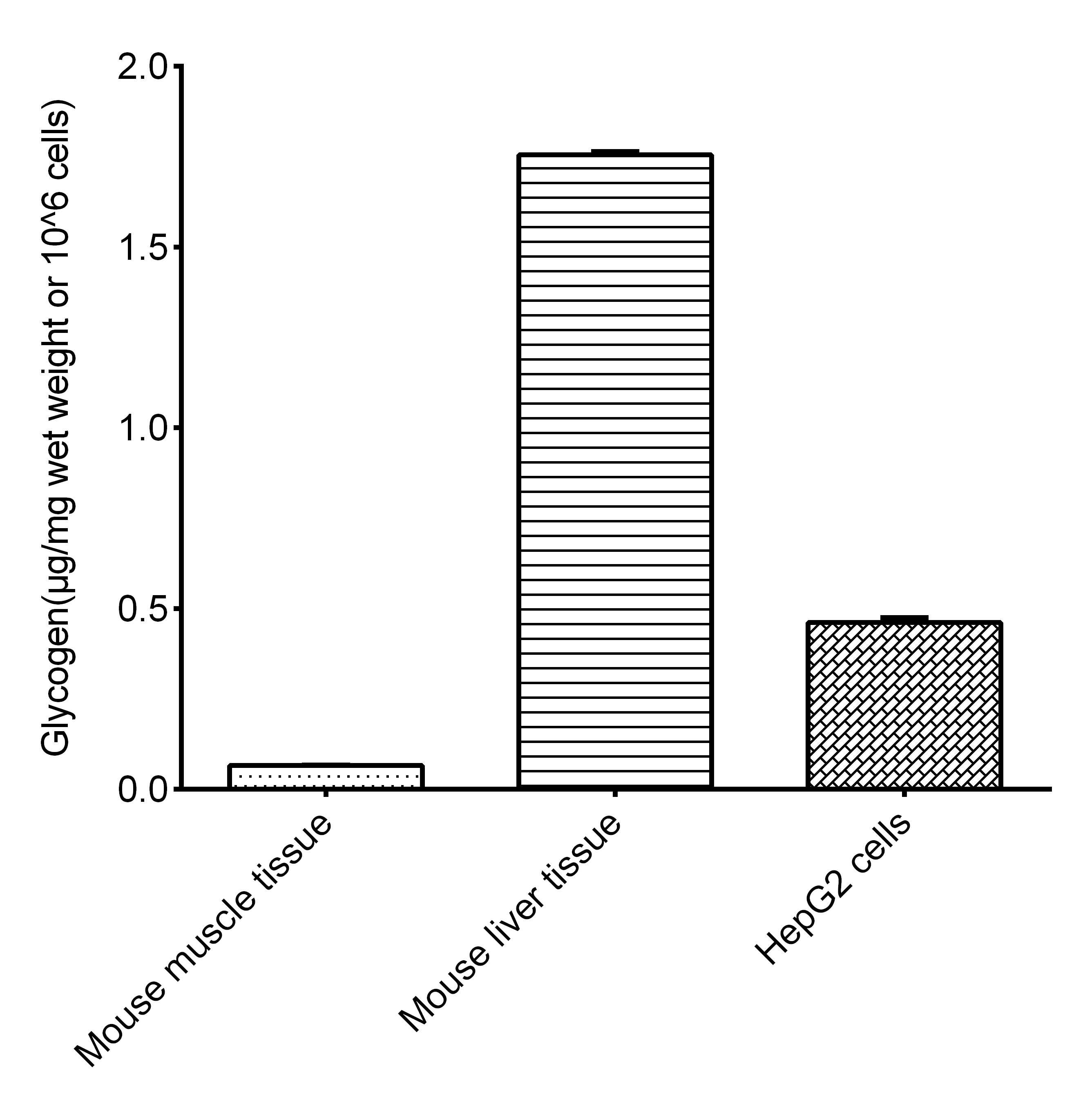 Glycogen Fluorometric Assay Kit (Glycosidase Method) - 2