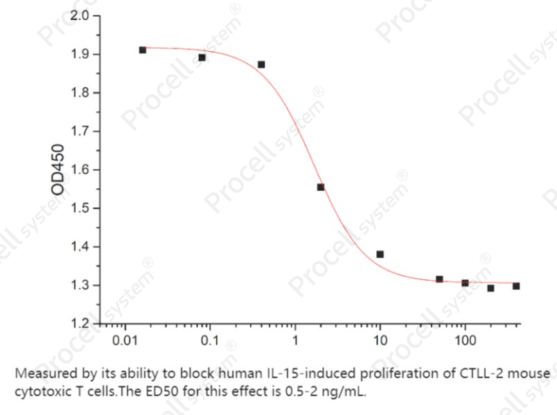 IL-15RA/CD215 (C-Fc), Mouse, RecombinantIL-15RA/CD215 (C-Fc), Mouse, Recombinant - 2