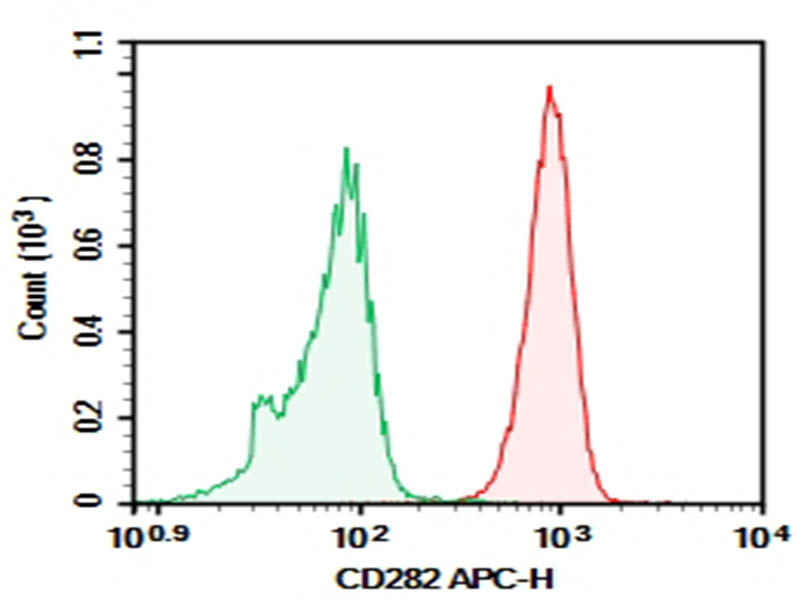 Purified Anti-Human CD282 Antibody[T2.5]-searchlist-1