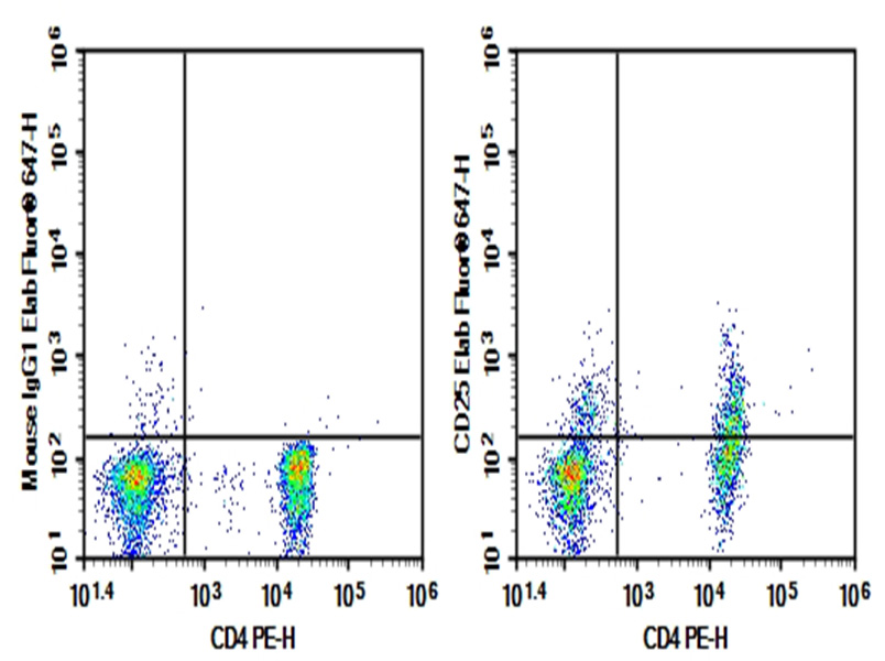 Purified Anti-Human CD25 Antibody[M-A251]-1