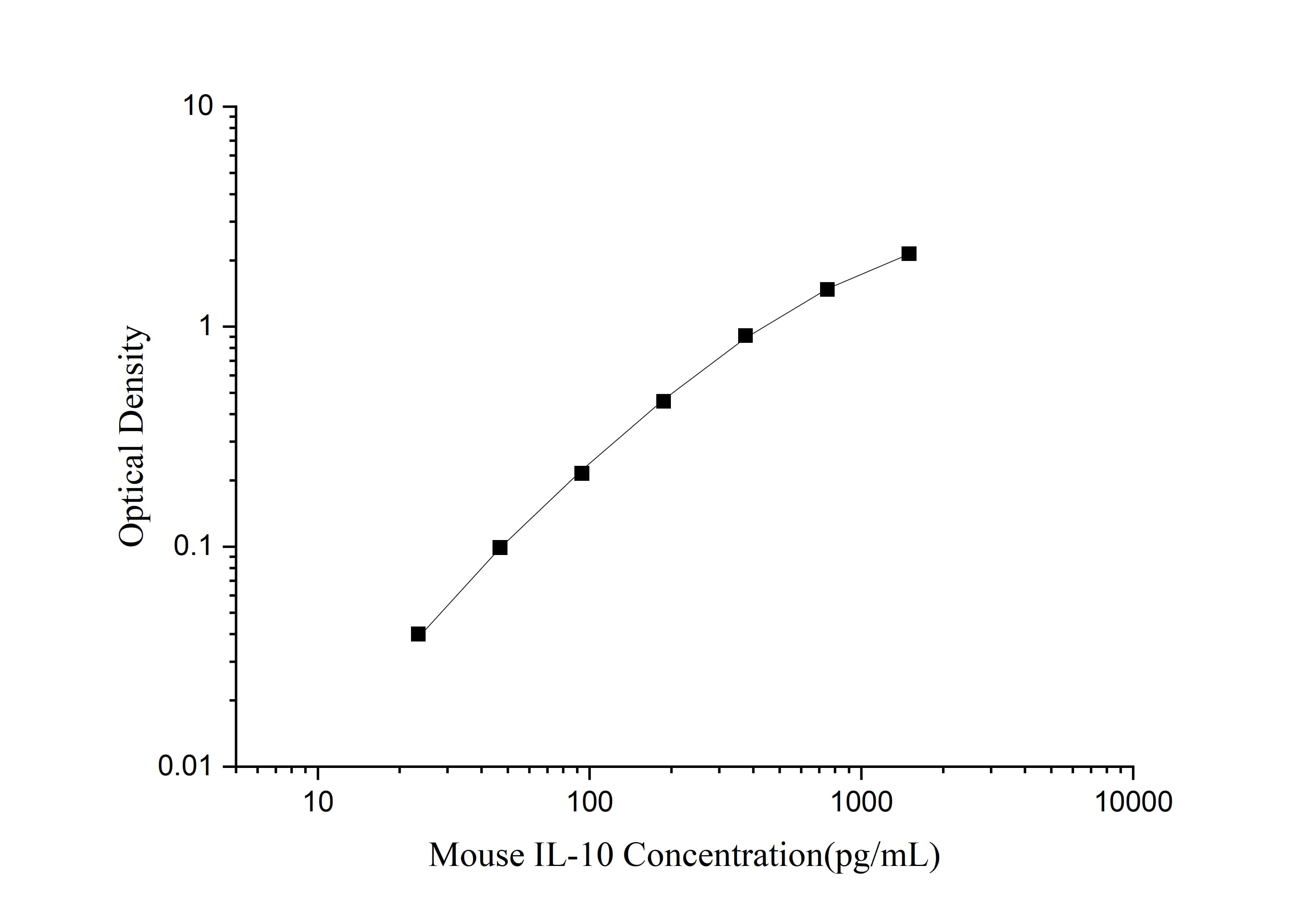 CellaQuant™ Mouse IL-10 (Interleukin 10) ELISA Kit-searchlist-1
