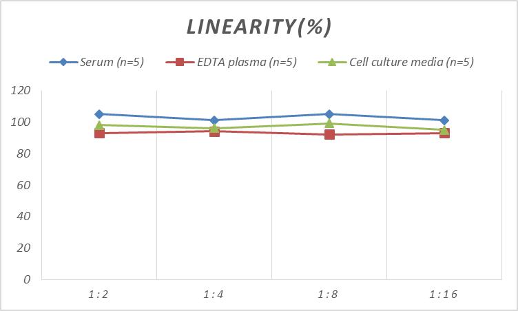 Rat IL-18(Interleukin 18) ELISA Kit-产品推荐-4