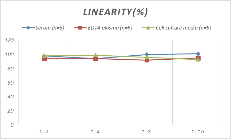 Human VEGF-A(Vascular Endothelial Cell Growth Factor A) ELISA Kit-产品推荐-12