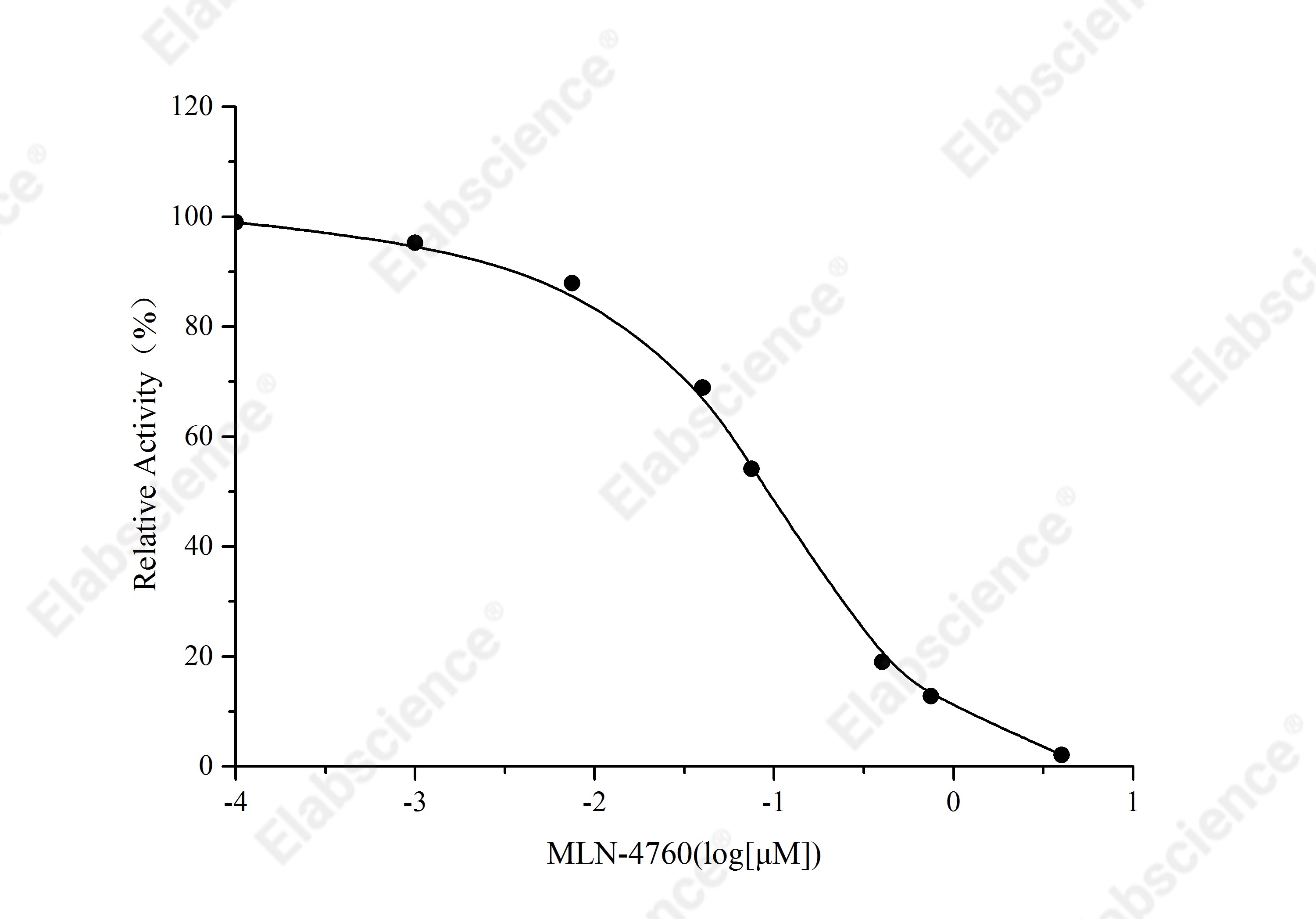 Angiotensin Converting Enzyme 2 (ACE2) Inhibitor Screening Kit - 2