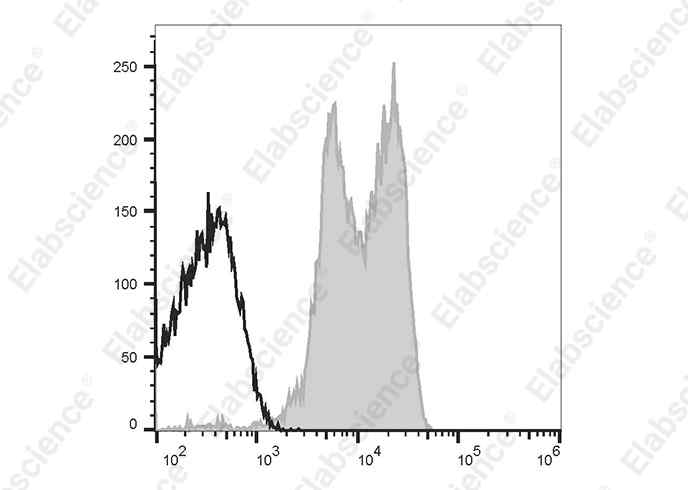PerCP/Cyanine5.5 Anti-Human CD11a Antibody[HI111]-1