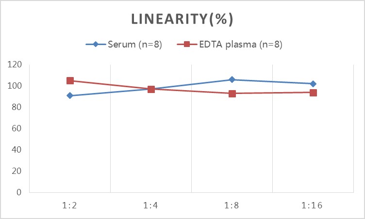 Mini Sample Mouse TNF-α(Tumor Necrosis Factor Alpha) ELISA Kit-产品推荐-4