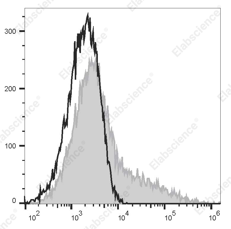 PE/Cyanine5.5 Mouse IgG2b, κ Isotype Control[MPC-11]-产品推荐-1