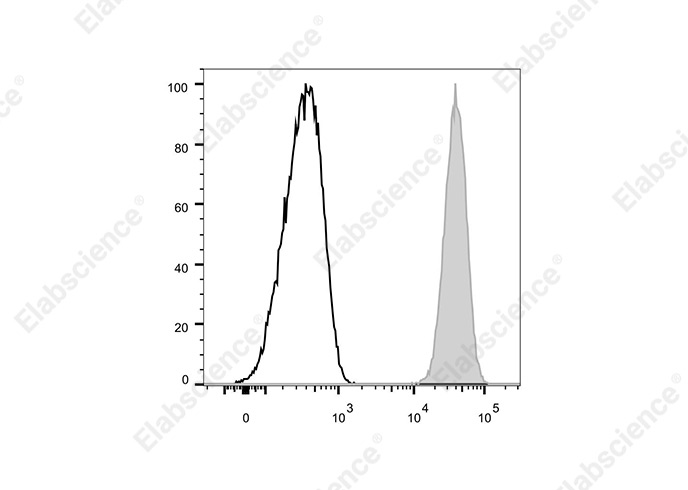 PE/Cyanine5.5 Rat IgG2a, κ Isotype Control[2A3]-产品推荐-1