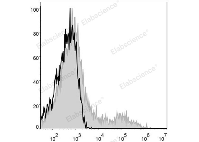 APC Anti-Human HLA-DR Antibody[L243]-1