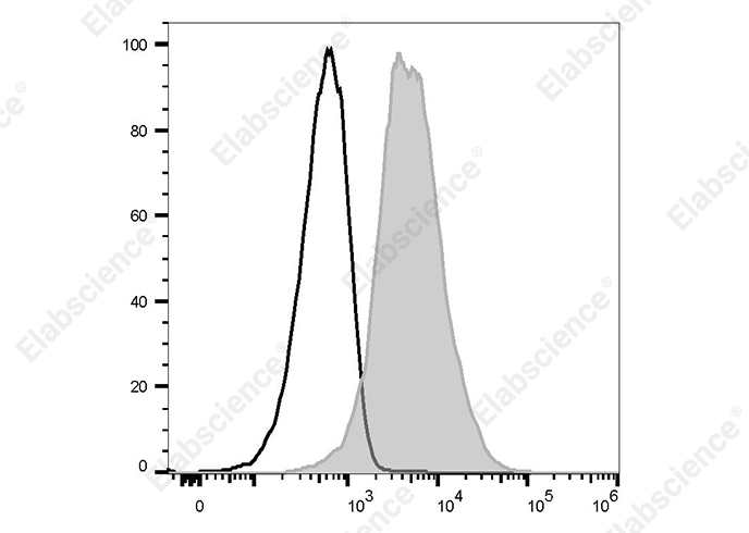 PerCP/Cyanine5.5 Anti-Mouse CD11a Antibody[I21/7]-1