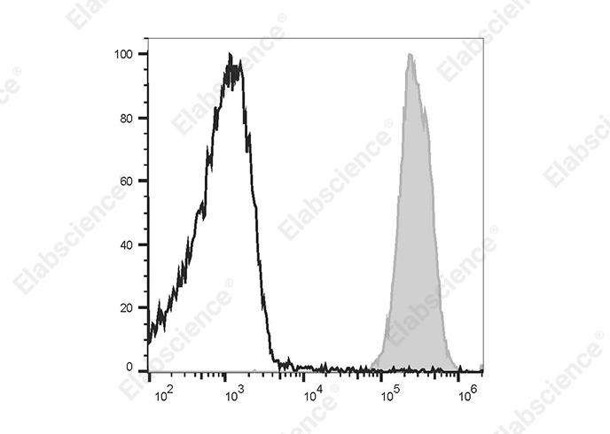 APC Rat IgG2b, κ Isotype Control[LTF-2]-产品推荐-7