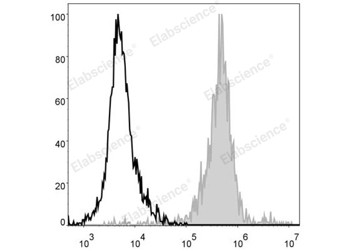 AF/LE Purified Anti-Human IL-2 Antibody[MQ1-17H12]-产品推荐-1