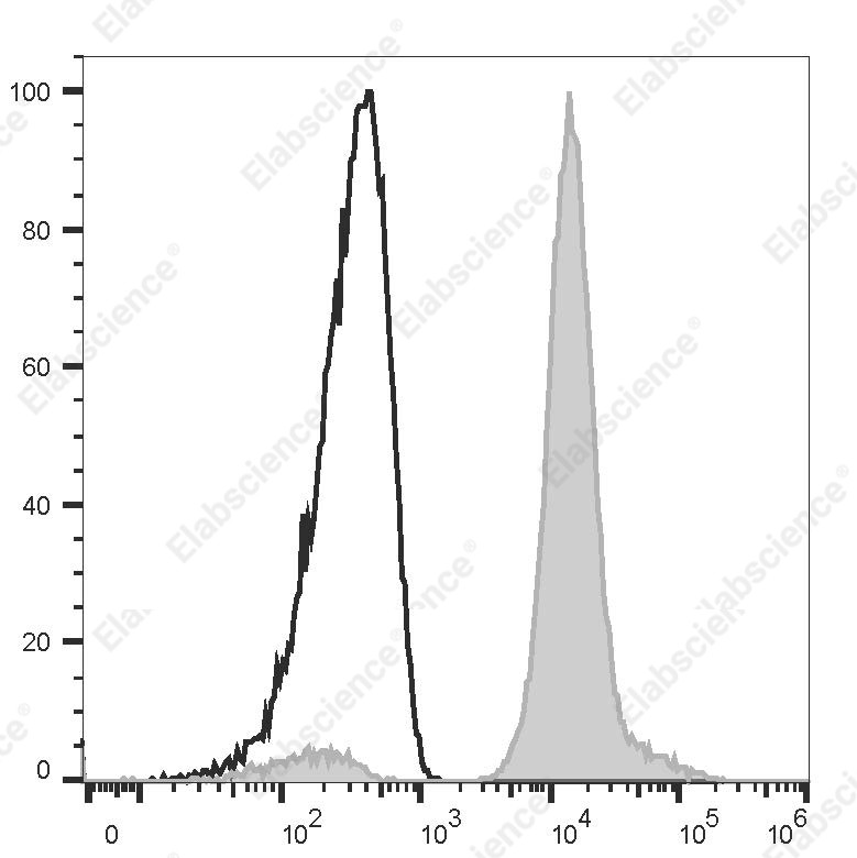 FITC Anti-Human CD235a Antibody[HI264] - 1