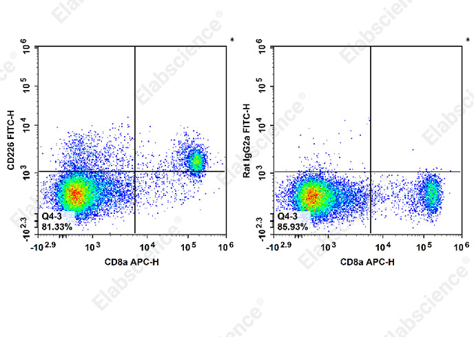 AF/LE Purified Anti-Human CD28 Antibody[CD28.2]-产品推荐-3
