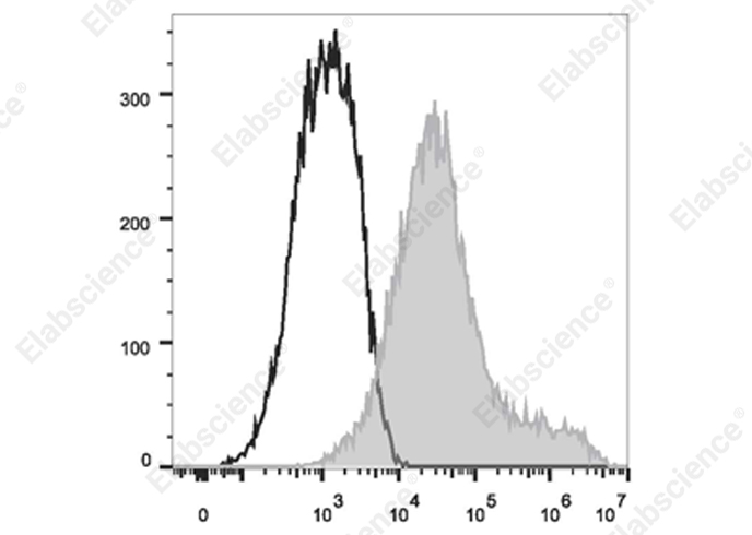 Elab Fluor® 700 Anti-Mouse CD279/PD-1 Antibody[29F.1A12]-1