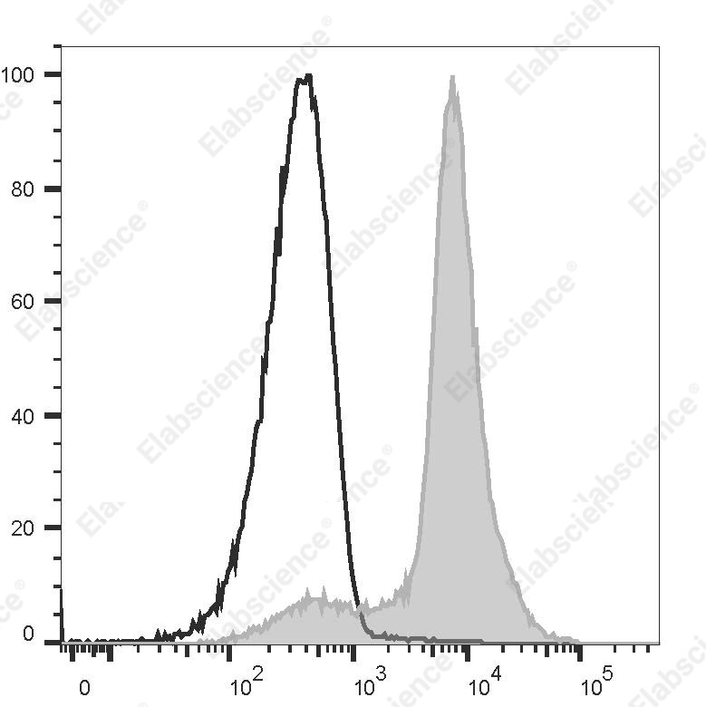 Elab Fluor<sup>&reg;</sup>647 Anti-Rat CD172a(SIRPα) Antibody[OX-41] - 1