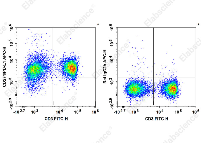 APC Anti-Mouse CD274/PD-L1 Antibody[10F.9G2]-1