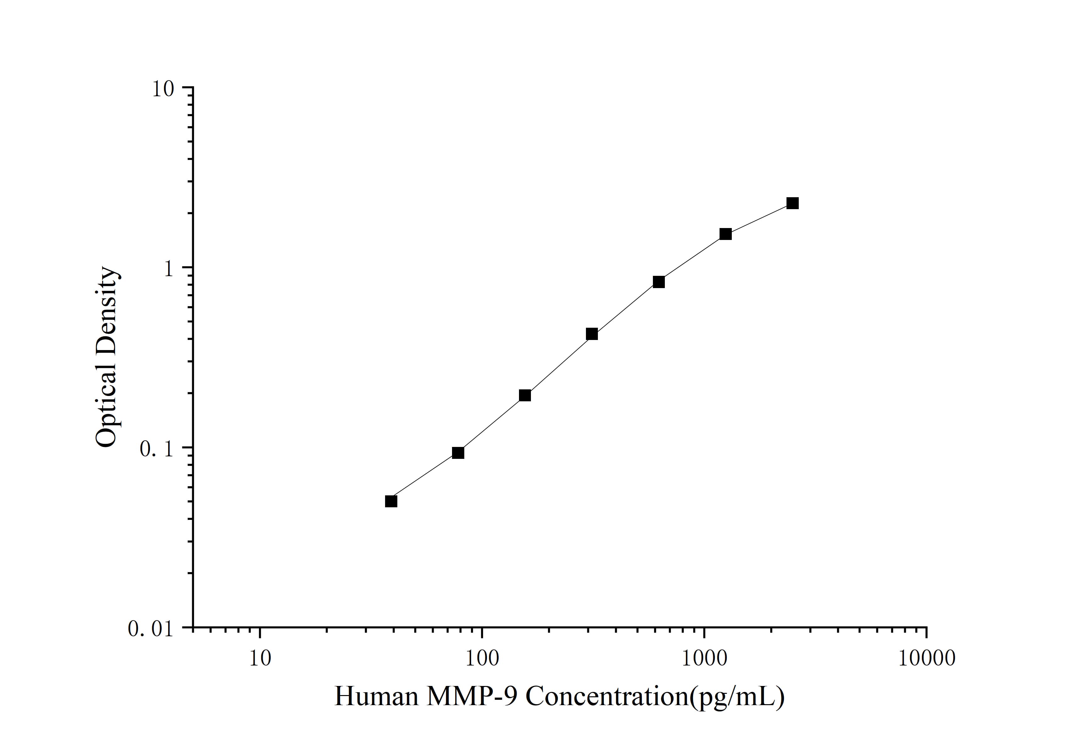 Mini Sample Human MMP-9 (Matrix metalloproteinase-9) ELISA Kit - 1