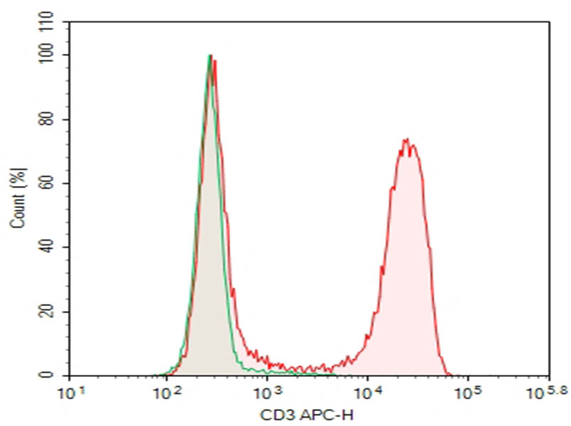 Purified Anti-Rat CD3 Antibody[G4.18] - 1