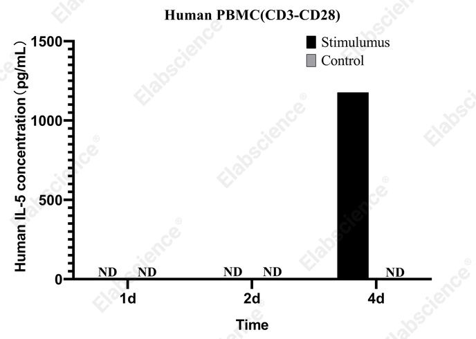 CellaQuant™ Human IL-5 (Interleukin 5) ELISA Kit - 3