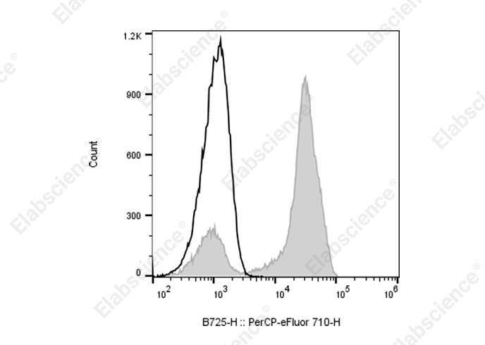 PE/Cyanine 5 Anti-Human CD2 Antibody[LO-CD2a] - 1