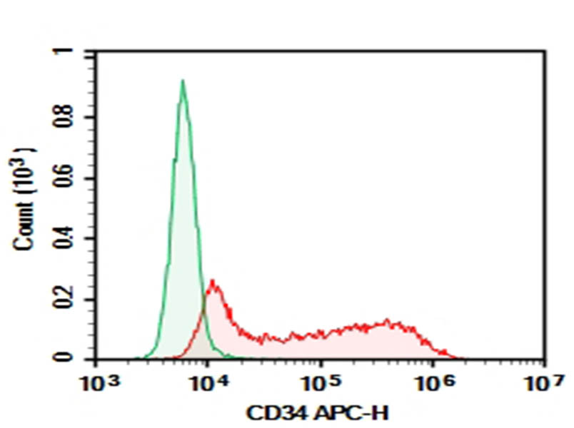 Purified Anti-Human CD34 Antibody[HI273]-searchlist-1
