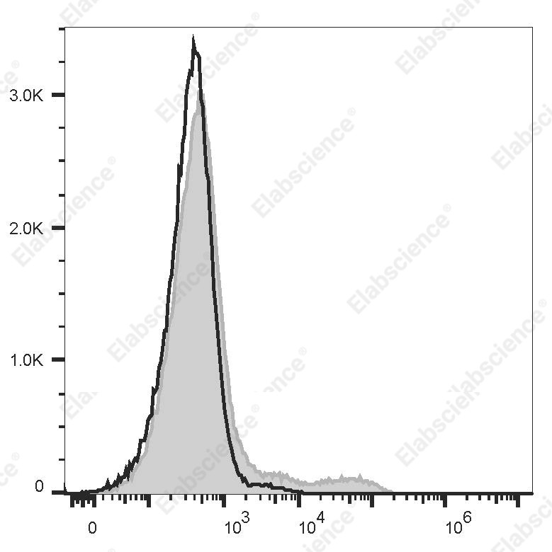 FITC Anti-Mouse Ig light chain λ Antibody[RML-42] - 1