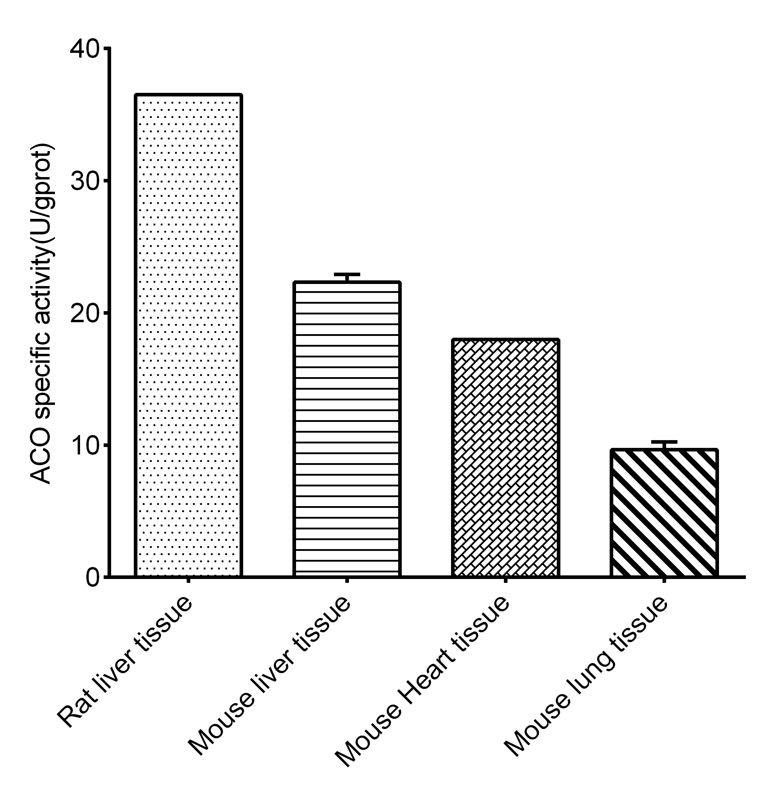 Aconitase (ACO) Activity Assay Kit-1