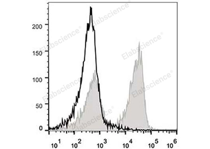 PE/Cyanine5 Anti-Mouse CD3 Antibody[17A2]-1