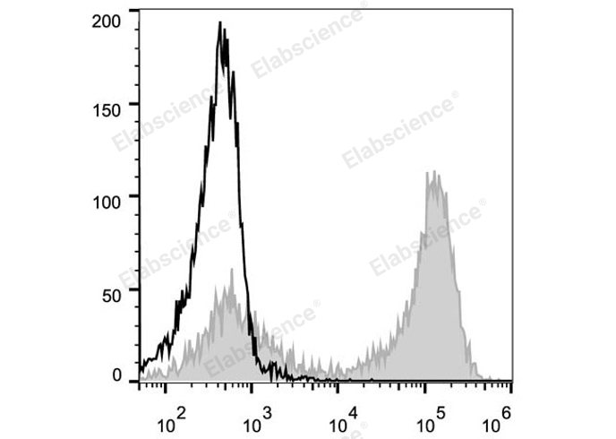 Elab Fluor® Violet 450 Rat IgG2b, κ Isotype Control[LTF-2]-产品推荐-1