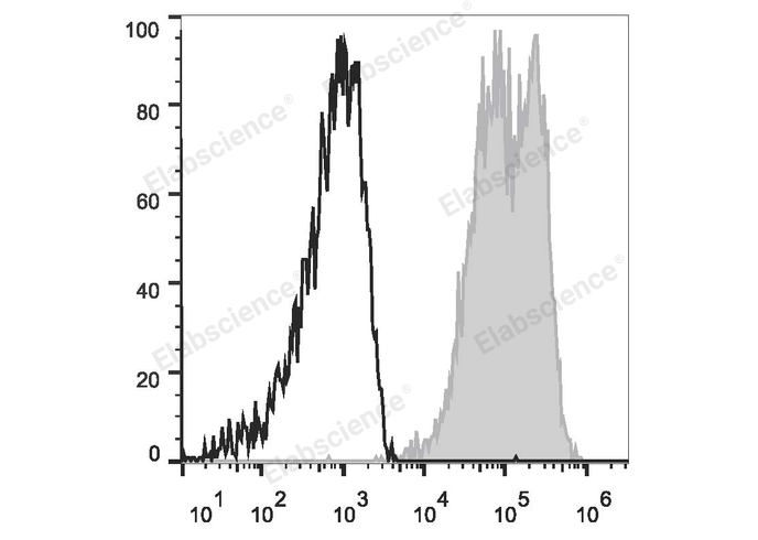 PE/Cyanine7 Anti-Human CD90 Antibody[5E10]-1
