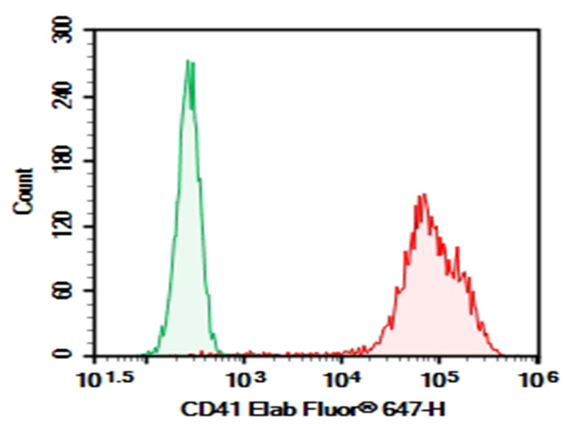 Purified Anti-Human CD41 Antibody[7E3]-1