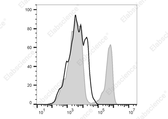 Elab Fluor<sup>®</sup>488 Anti-Human CD206 Antibody[15-2] - 1