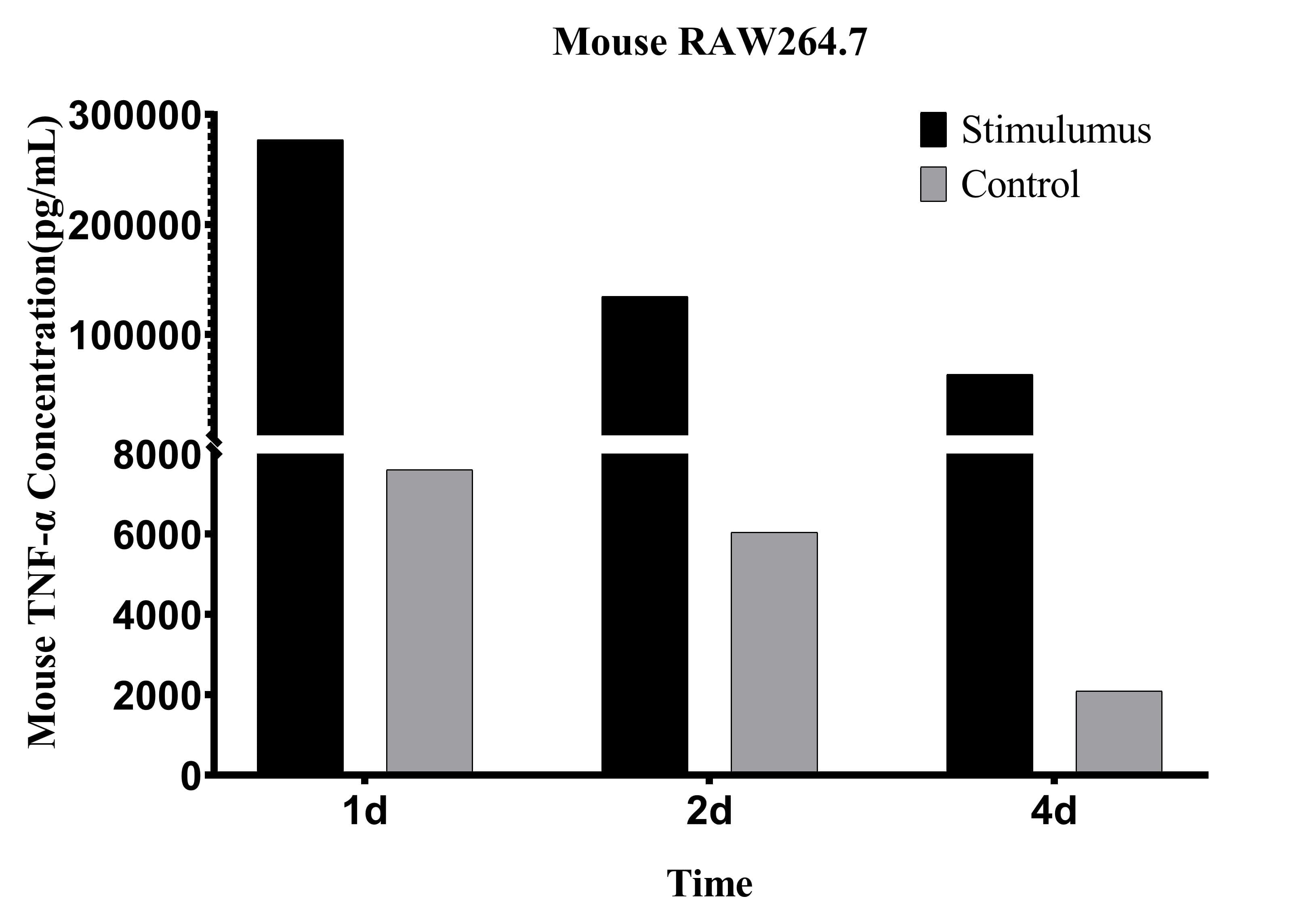 CellaQuant™ Mouse TNF-α (Tumor Necrosis Factor Alpha) ELISA Kit - 3