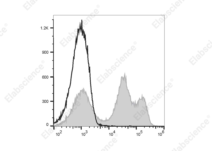Elab Fluor® Violet 540 Rat IgM, κ Isotype Control[RTK2118]-产品推荐-1