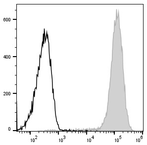 Human bone marrow cells are stained with PE Anti-Mouse/Human CD11b Antibody (filled gray histogram). Unstained bone marrow cells (empty black histogram) are used as control.