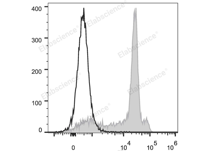 Rat splenocytes are stained with Elab Fluor® 488 Anti-Rat CD8a Antibody (filled gray histogram). Unstained splenocytes (empty black histogram) are used as control.