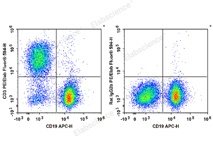 C57BL/6 murine splenocytes are stained with APC Anti-Mouse CD19 Antibody and PE/Elab Fluor® 594 Anti-Mouse CD3 Antibody (Left). Splenocytes are stained with APC Anti-Mouse CD19 Antibody and PE/Elab Fluor® 594 Rat IgG2b, κ Isotype Control (Right).