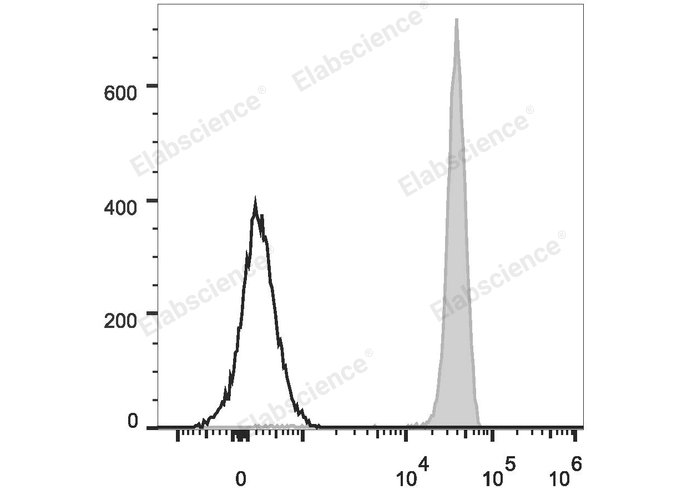 Human peripheral blood lymphocytes are stained with PerCP Anti-Human CD45 Antibody (filled gray histogram). Unstained lymphocytes (empty black histogram) are used as control.