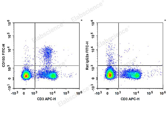 C57BL/6 murine splenocytes are stained with Elab Fluor® 647 Anti-Mouse CD103 Antibody and Elab Fluor® 488 Anti-Mouse CD3 Antibody (Left). Splenocytes stained with Elab Fluor® 488 Anti-Mouse CD3 Antibody (Right) are used as control.