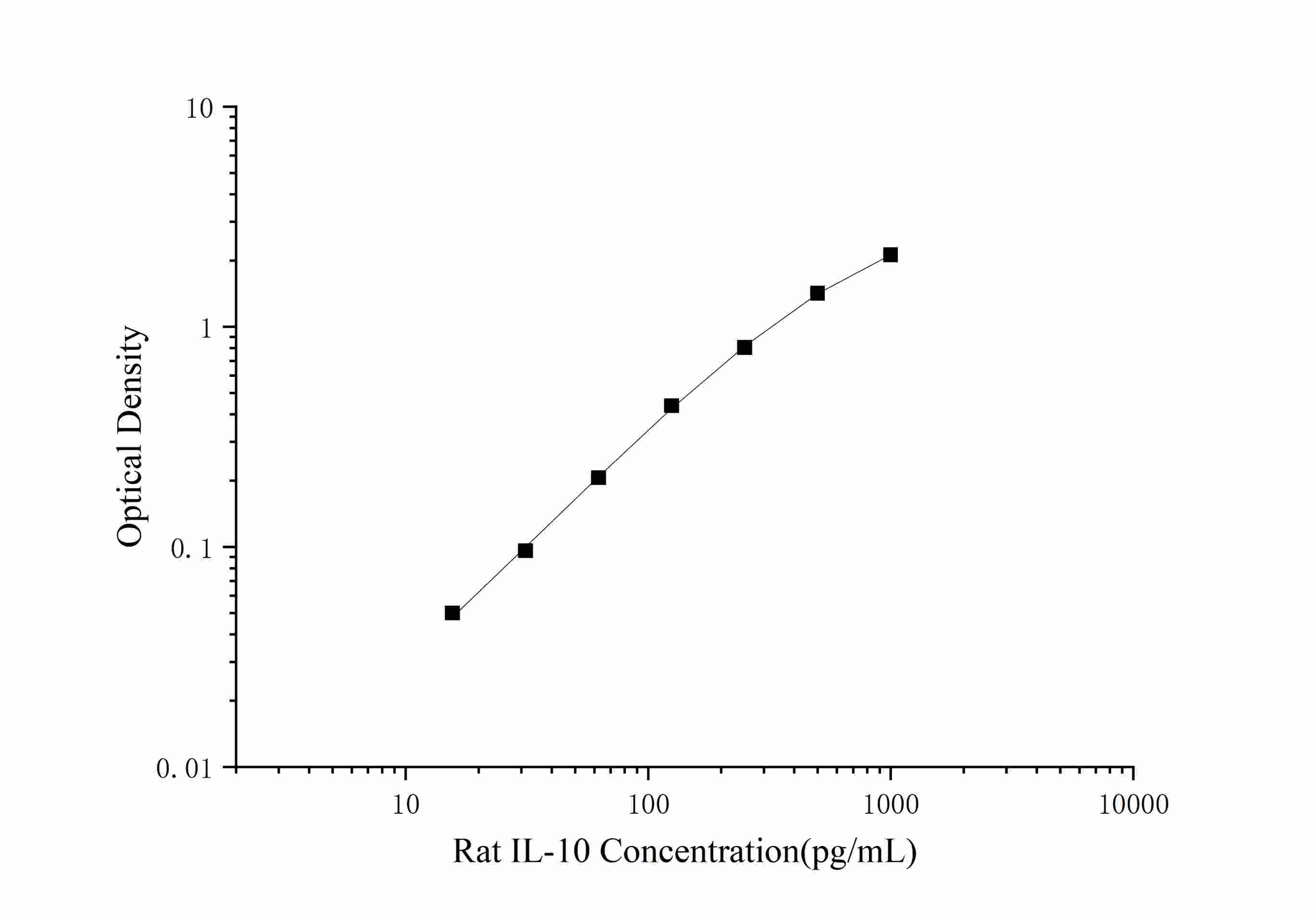 CellaQuant™ Rat IL-10 (Interleukin 10) ELISA Kit-searchlist-1